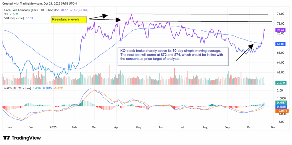 KO Stock Trading Chart - StockEarnings  