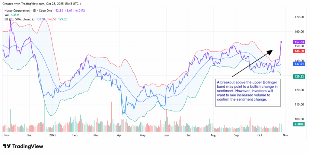 Nucor - StockEarnings