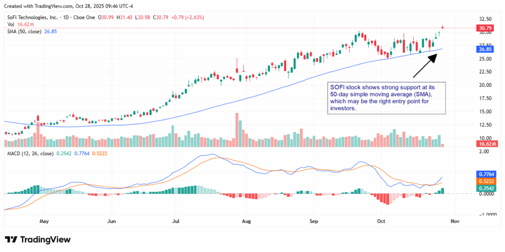 SOFI_Chart_10.28 - StockEarnings