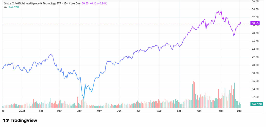 Hot AI ETFs - StockEarnings