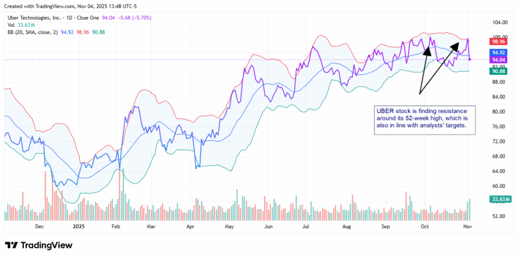 UBER stock - StockEarnings