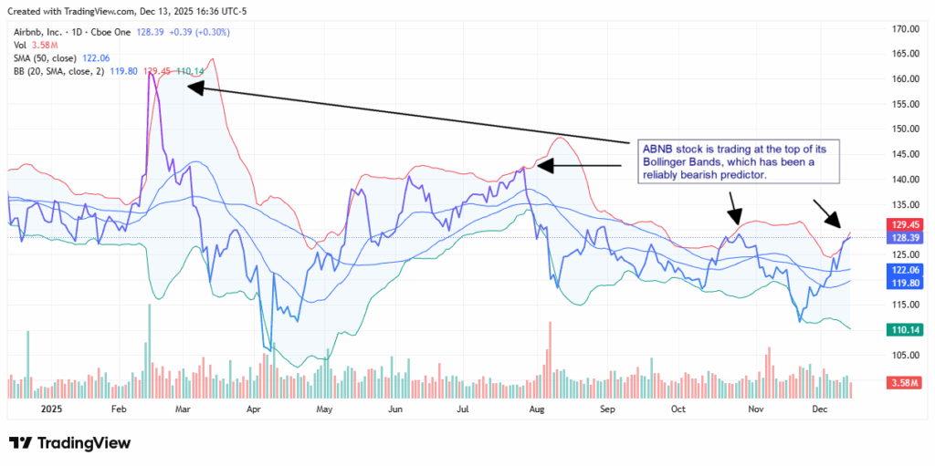 ABNB stock - StockEarnings