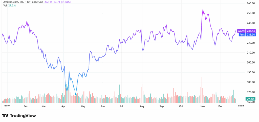 Oversold tech giants - StockEarnings