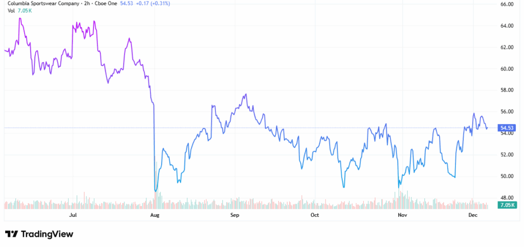 winter clothing stocks - StockEarnings
