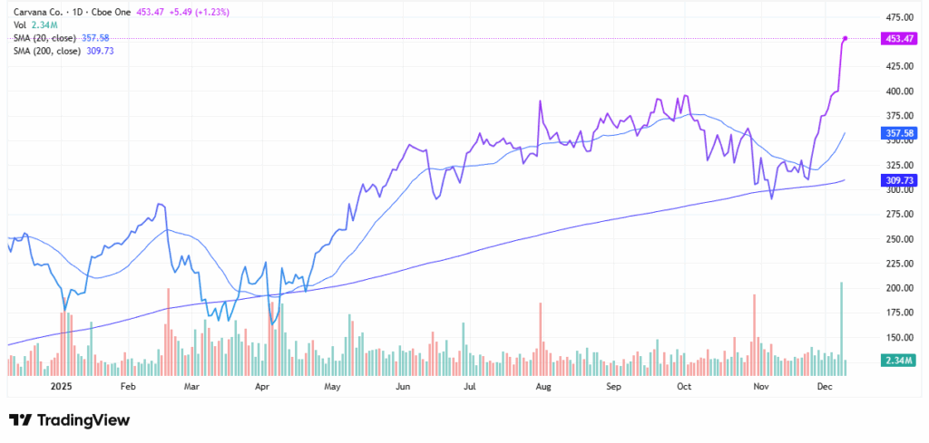 Carvana - StockEarnings