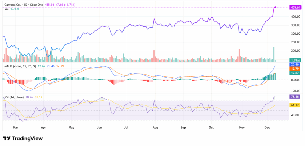 Carvana - StockEarnings