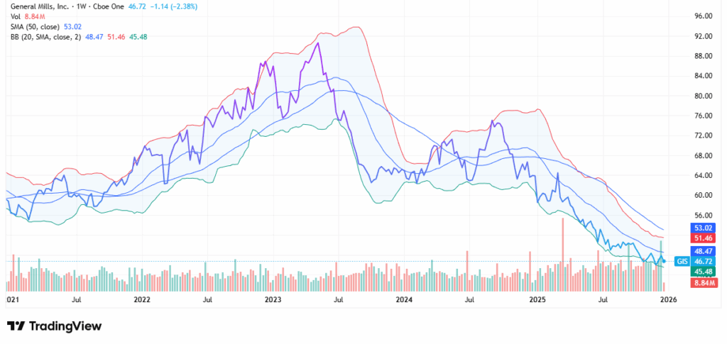 General Mills - StockEarnings