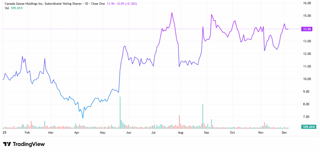 winter clothing stocks - StockEarnings