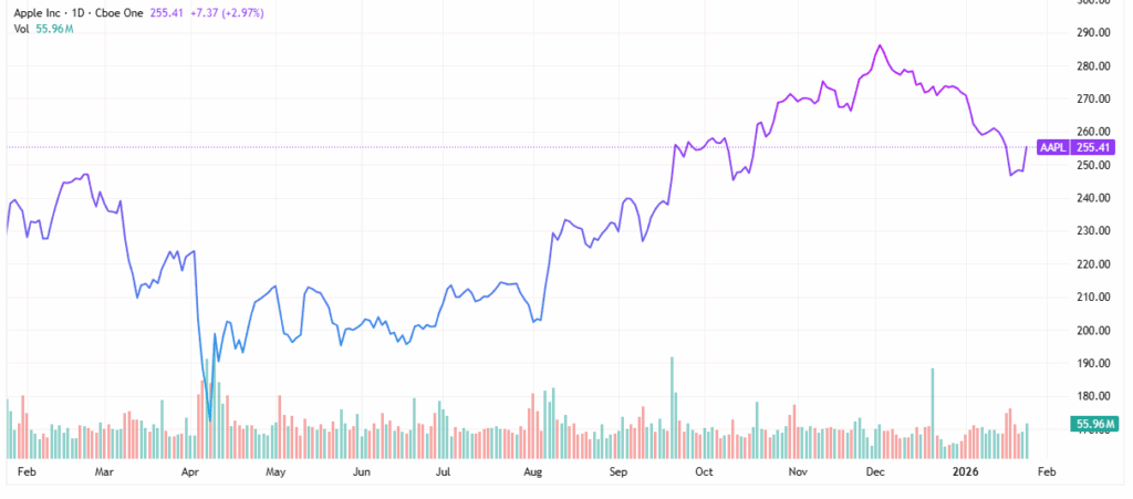 apple - StockEarnings