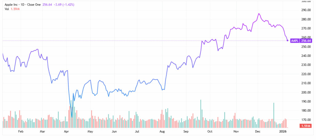 Magnificent 7 stocks - StockEarnings