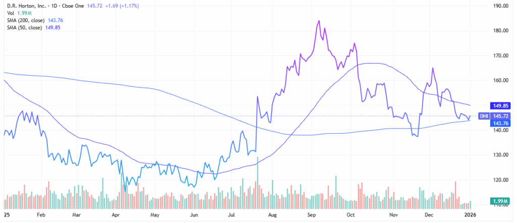 Homebuilder stocks - StockEarnings