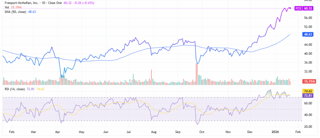 FCX stock - StockEarnings