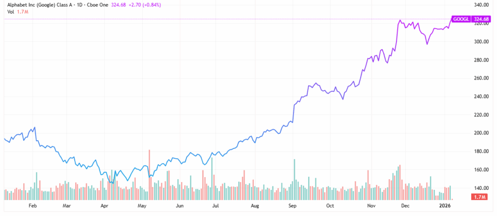 Magnificent 7 stocks - StockEarnings