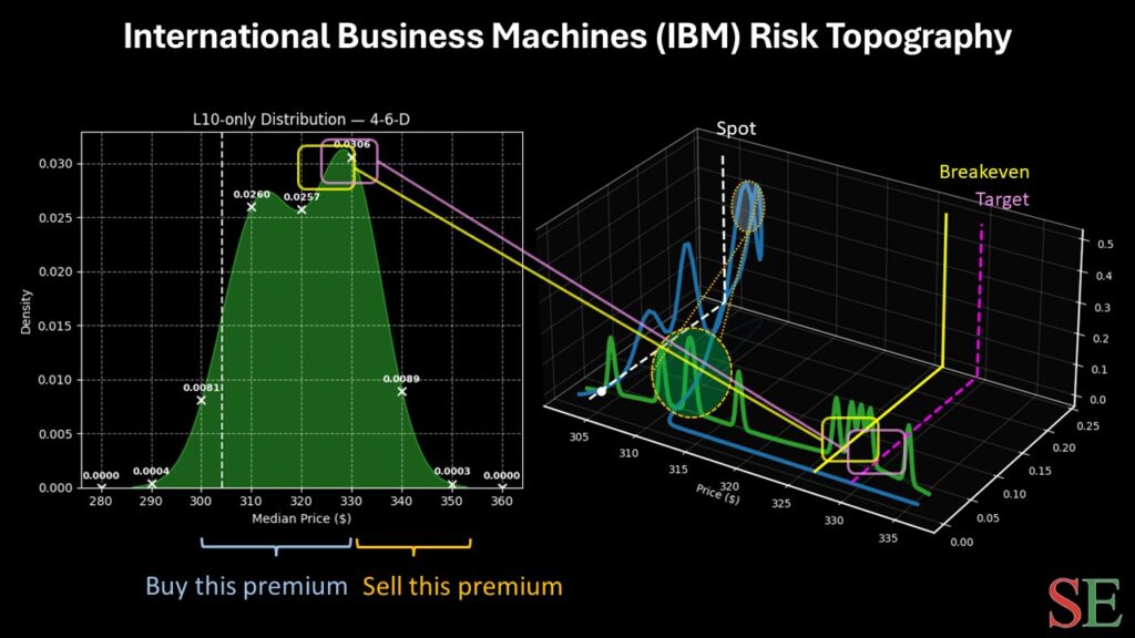 IBM stock - StockEarnings