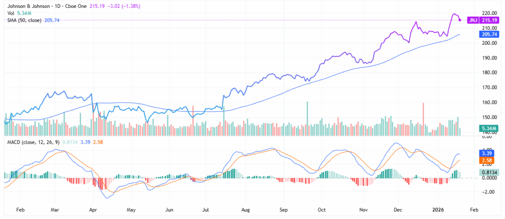Johnson & Johnson - StockEarnings
