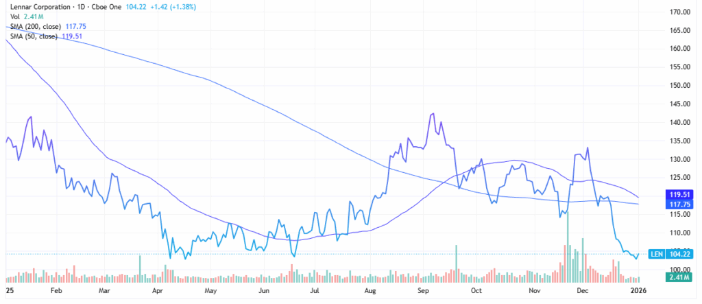 Homebuilder stocks - StockEarnings