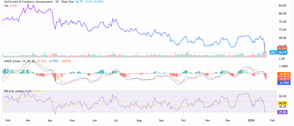 MKC stock - StockEarnings