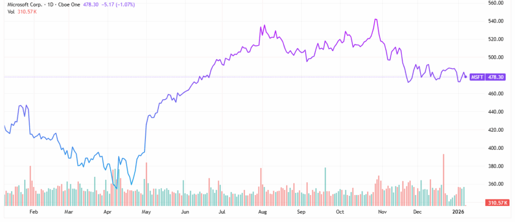 Magnificent 7 stocks - StockEarnings