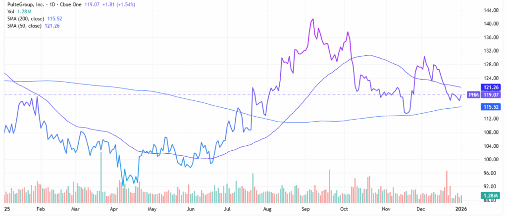 Homebuilder stocks - StockEarnings