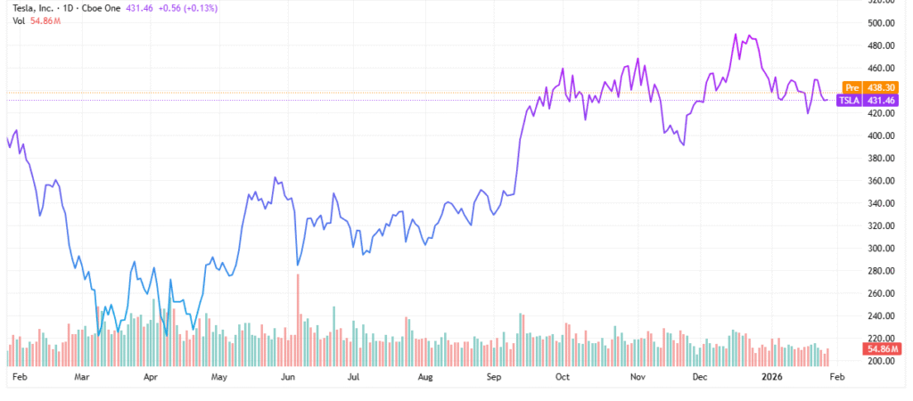 tesla stock - StockEarnings