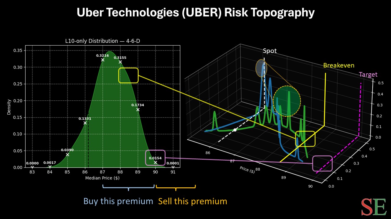 How Traders Can Advantage UBER Stock Options’ Fat Tail | StocksEarning.com