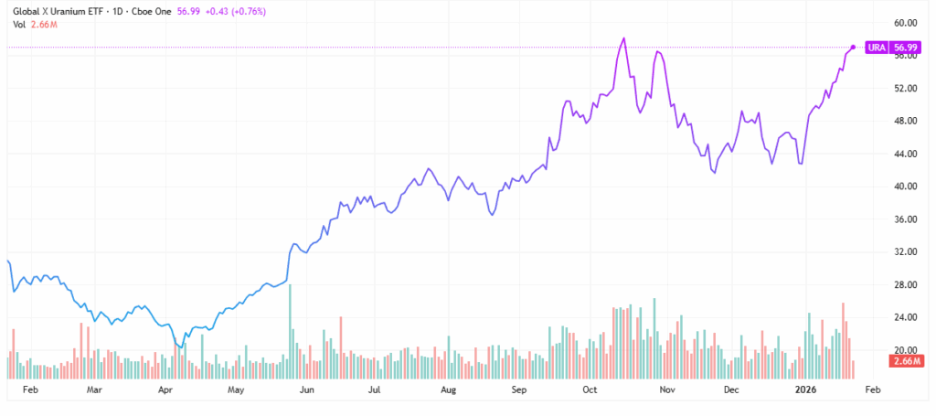 uranium stocks - StockEarnings