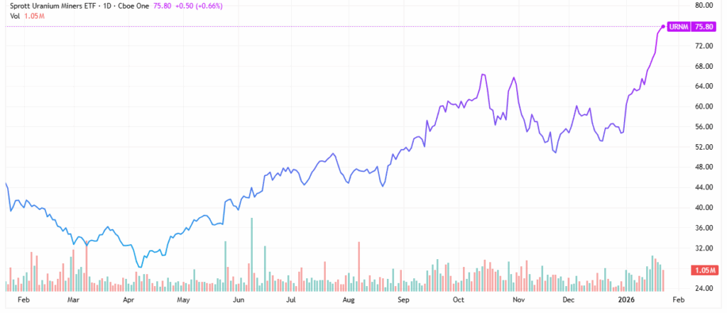 uranium stock - StockEarnings