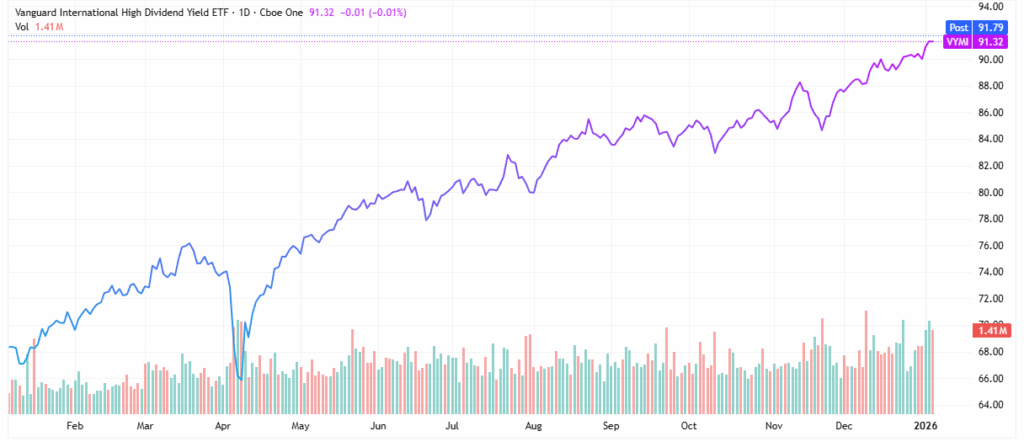 high-yield funds - StockEarnings