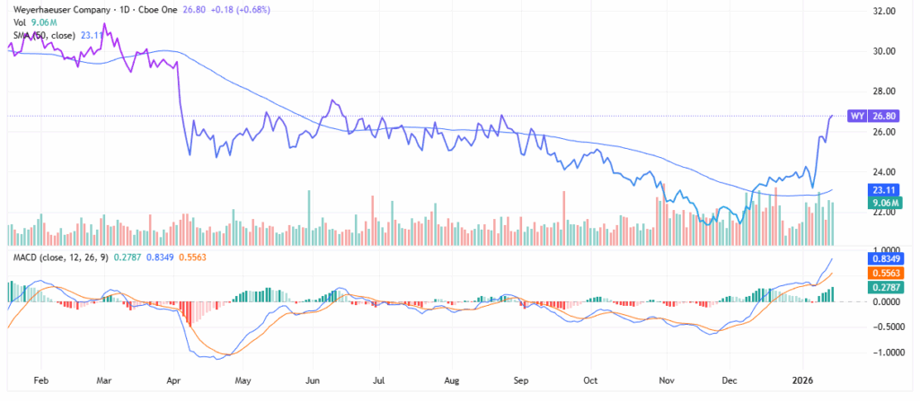 Weyerhaeuser - StockEarnings