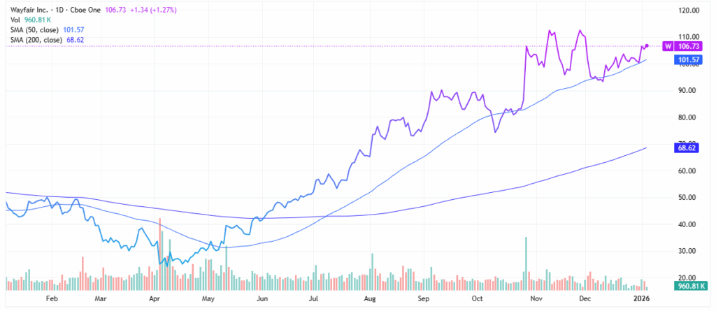 Wayfair stock - StockEarnings
