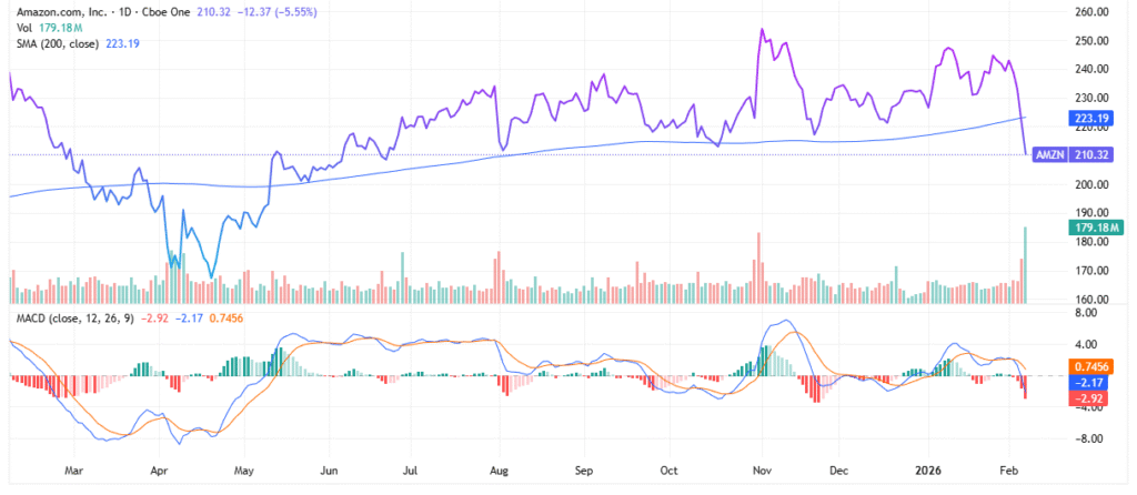 AMZN stock - StockEarnings