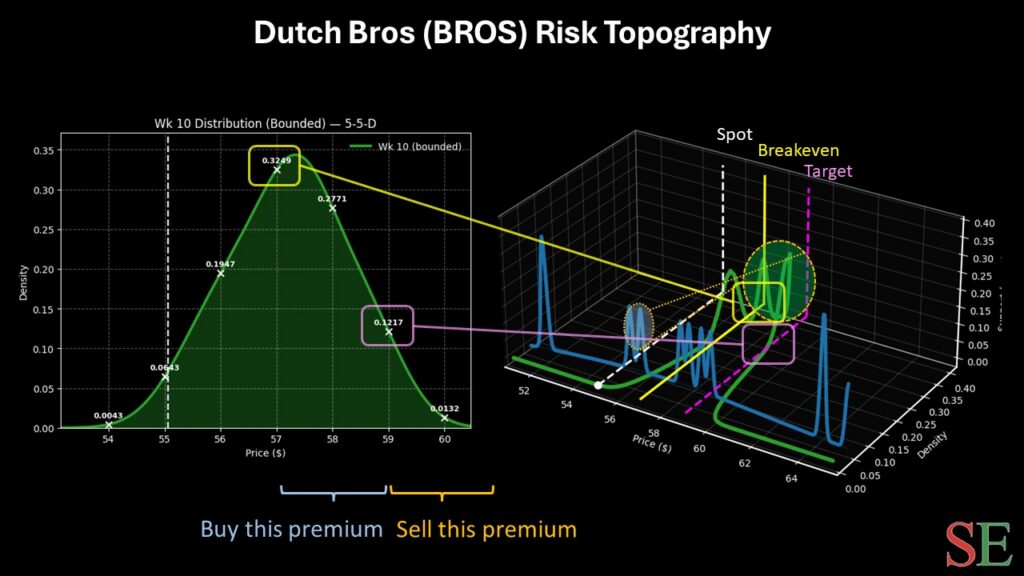 Dutch Bros - StockEarnings