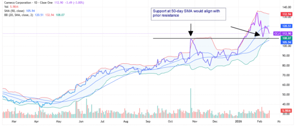 Cameco - StockEarnings