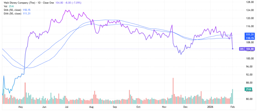 DIS stock - StockEarnings