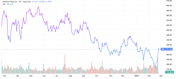 Domino's - StockEarnings
