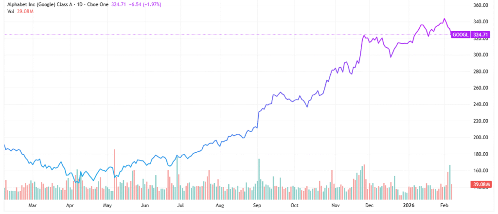 alphabet - Stock Earnings