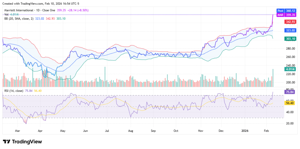 MAR stock - StockEarnings