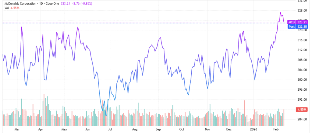MCD stock - StockEarnings