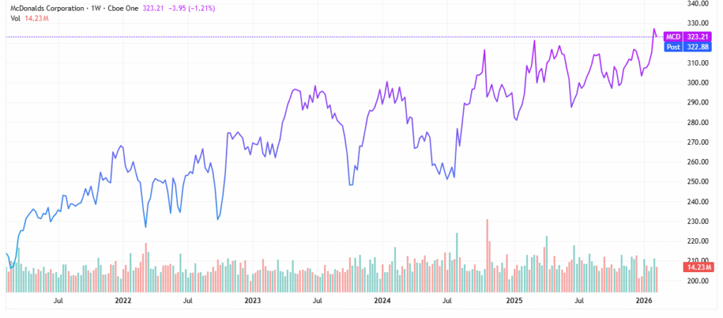 MCD stock - StockEarnings
