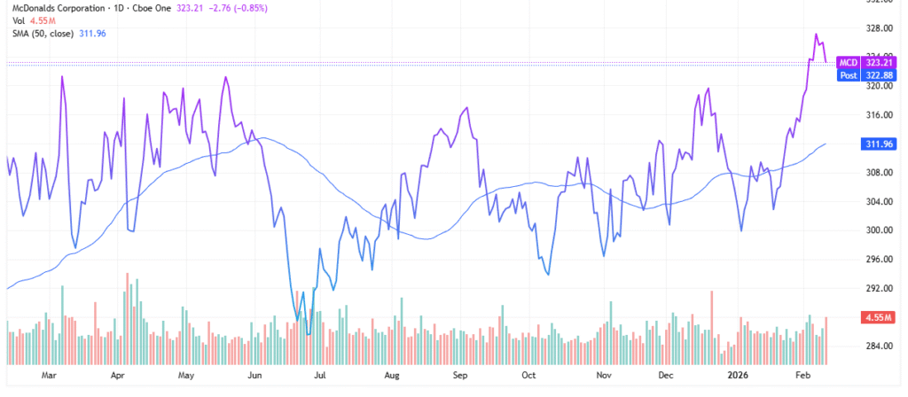 MCD stock - StockEarnings