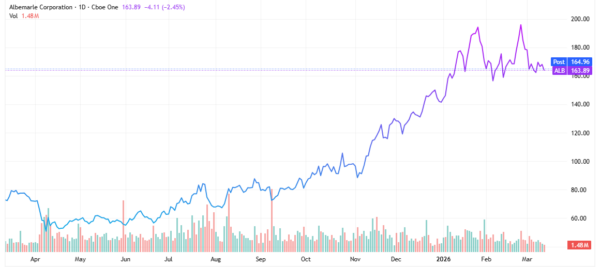 Lithium - StockEarnings