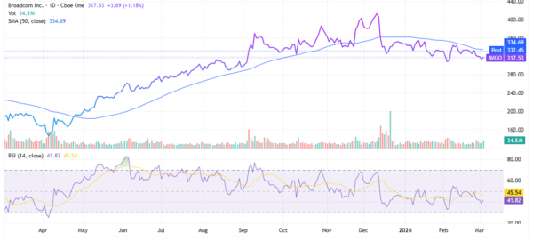 Broadcom - StockEarnings
