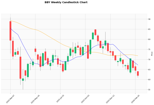 Best Buy - StockEarnings