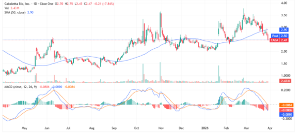 biotech - StockEarnings