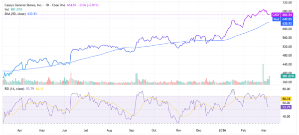 Casey's - StockEarnings