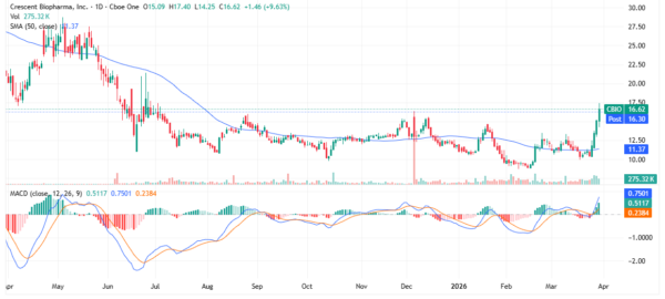 biotech - StockEarnings