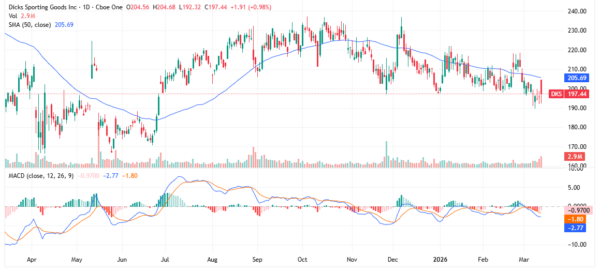 dick's sporting goods - StockEarnings