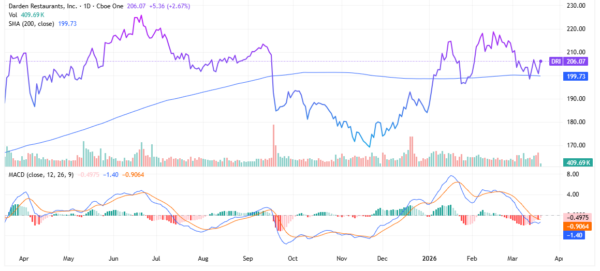 Darden - StockEarnings