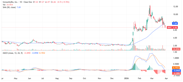 biotech - StockEarnings