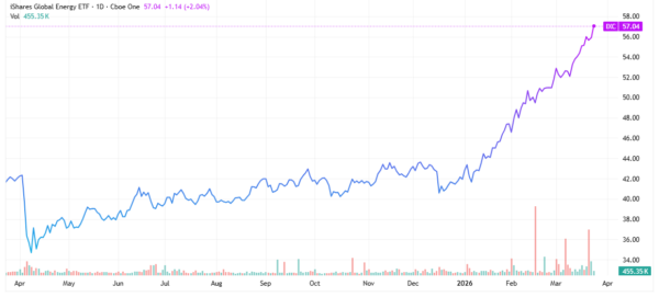 energy ETFs - StockEarnings